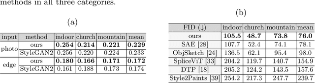 Figure 2 for Unsupervised Scene Sketch to Photo Synthesis