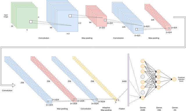 Figure 2 for Deep Neural Networks on EEG Signals to Predict Auditory Attention Score Using Gramian Angular Difference Field