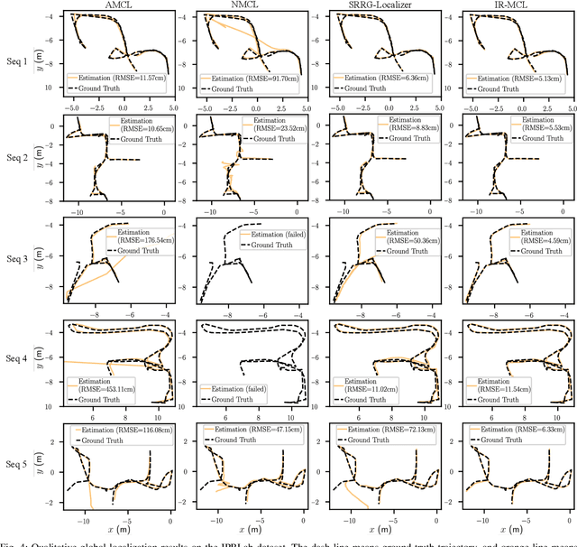 Figure 4 for IR-MCL: Implicit Representation-Based Online Global Localization