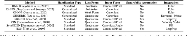 Figure 2 for Learning Neural Hamiltonian Dynamics: A Methodological Overview