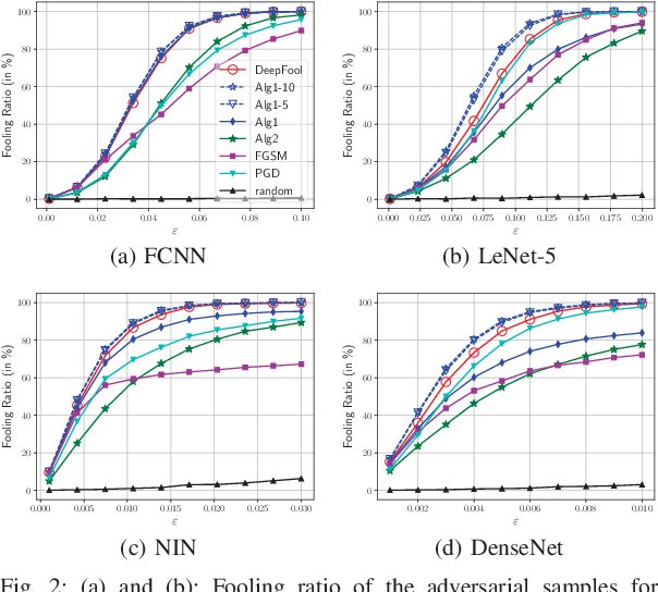 Figure 2 for On Generation of Adversarial Examples using Convex Programming