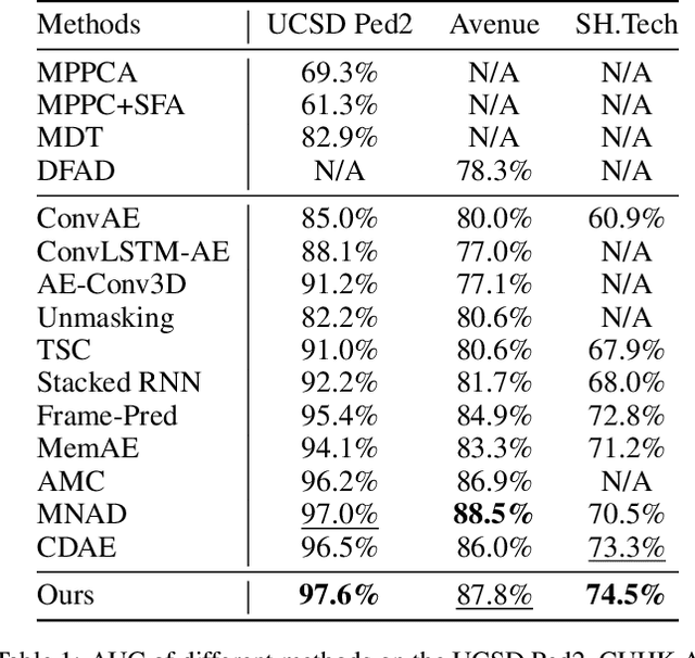 Figure 2 for Anomaly Detection with Prototype-Guided Discriminative Latent Embeddings