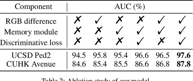 Figure 4 for Anomaly Detection with Prototype-Guided Discriminative Latent Embeddings