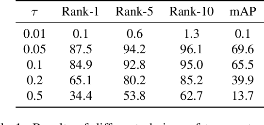 Figure 2 for Take More Positives: A Contrastive Learning Framework for Unsupervised Person Re-Identification