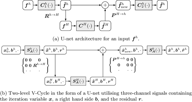 Figure 2 for Translating Numerical Concepts for PDEs into Neural Architectures