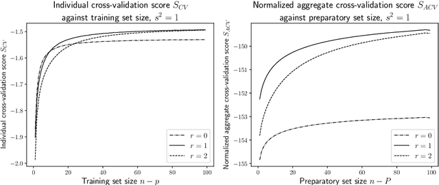Figure 2 for On the marginal likelihood and cross-validation