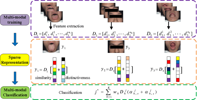 Figure 3 for Multi-modal Fusion for Diabetes Mellitus and Impaired Glucose Regulation Detection