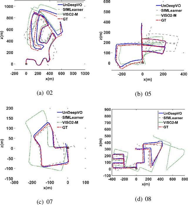 Figure 4 for UnDeepVO: Monocular Visual Odometry through Unsupervised Deep Learning