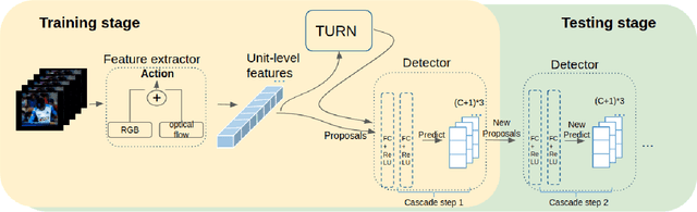 Figure 1 for Exploring Feature Representation and Training strategies in Temporal Action Localization