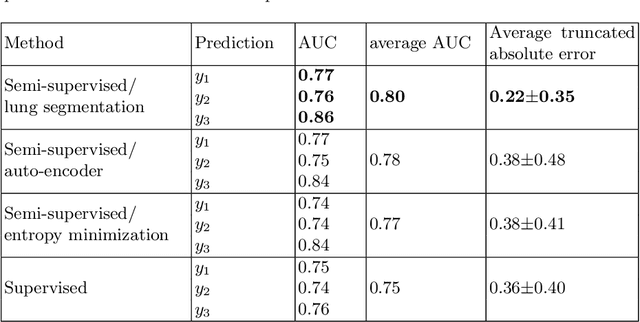 Figure 4 for Semi-supervised Learning for Quantification of Pulmonary Edema in Chest X-Ray Images