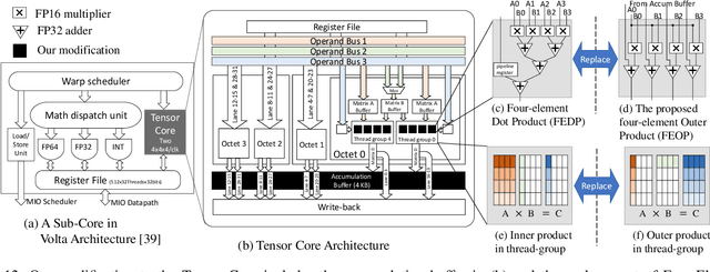 Figure 4 for Dual-side Sparse Tensor Core