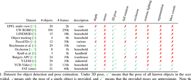 Figure 2 for Falling Things: A Synthetic Dataset for 3D Object Detection and Pose Estimation
