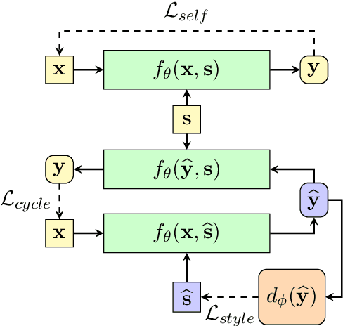 Figure 3 for Style Transformer: Unpaired Text Style Transfer without Disentangled Latent Representation