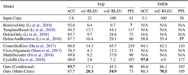Figure 4 for Style Transformer: Unpaired Text Style Transfer without Disentangled Latent Representation