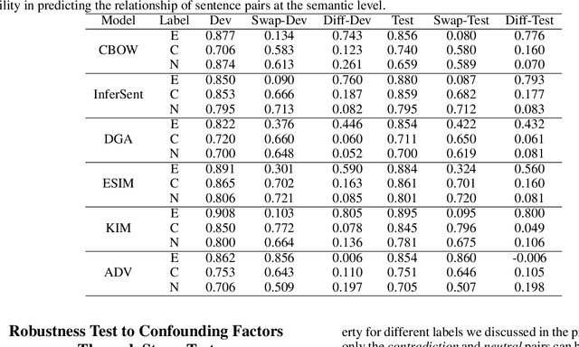 Figure 2 for What If We Simply Swap the Two Text Fragments? A Straightforward yet Effective Way to Test the Robustness of Methods to Confounding Signals in Nature Language Inference Tasks