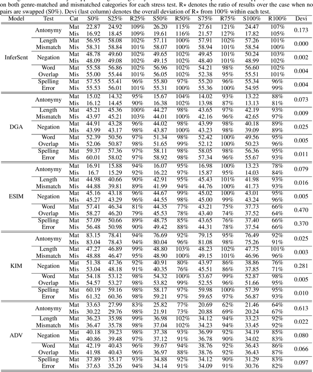 Figure 3 for What If We Simply Swap the Two Text Fragments? A Straightforward yet Effective Way to Test the Robustness of Methods to Confounding Signals in Nature Language Inference Tasks