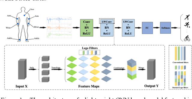 Figure 1 for A Close Look into Human Activity Recognition Models using Deep Learning