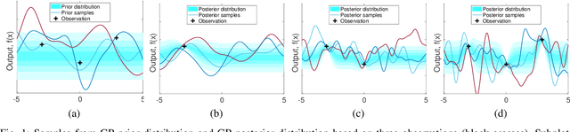 Figure 1 for Data-Driven Wireless Communication Using Gaussian Processes