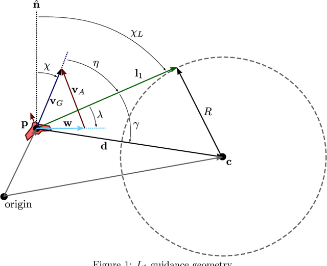 Figure 1 for L1 guidance logic extension for small UAVs: handling high winds and small loiter radii