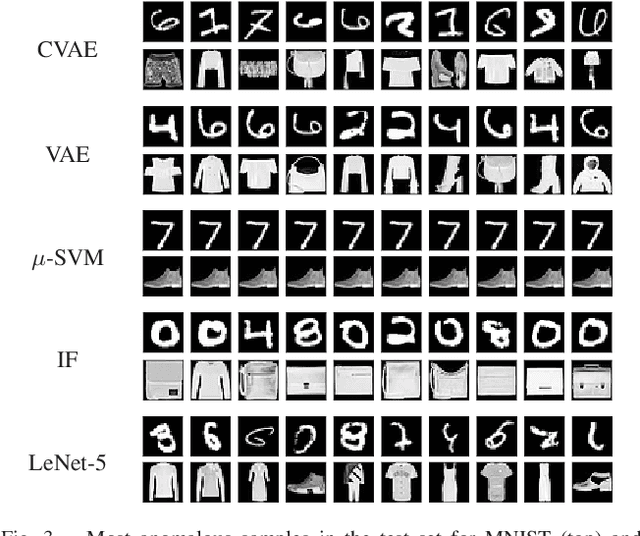 Figure 3 for Anomaly Detection With Conditional Variational Autoencoders