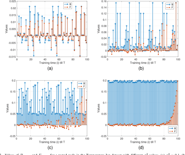 Figure 3 for Gaussian Kernel Variance For an Adaptive Learning Method on Signals Over Graphs