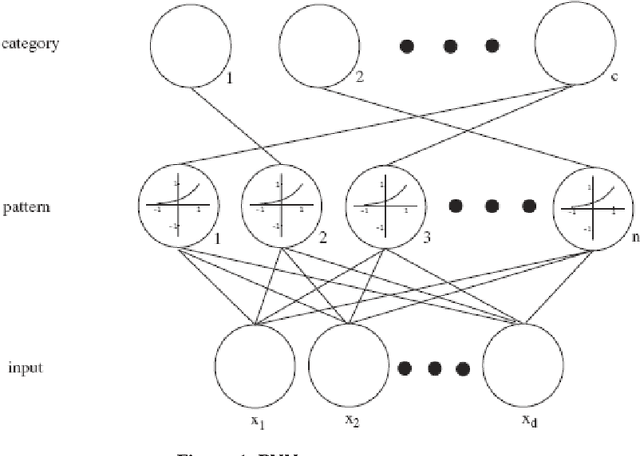 Figure 1 for Probabilistic Neural Network Training for Semi-Supervised Classifiers