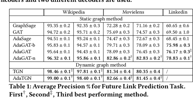 Figure 2 for AdaGNN: A multi-modal latent representation meta-learner for GNNs based on AdaBoosting