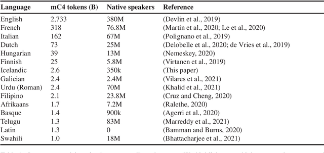 Figure 1 for A Warm Start and a Clean Crawled Corpus -- A Recipe for Good Language Models