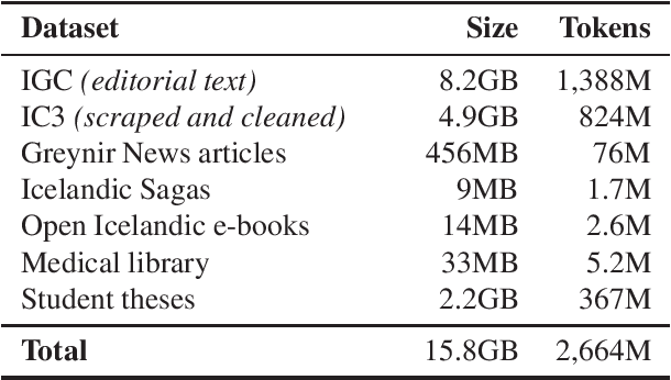 Figure 2 for A Warm Start and a Clean Crawled Corpus -- A Recipe for Good Language Models