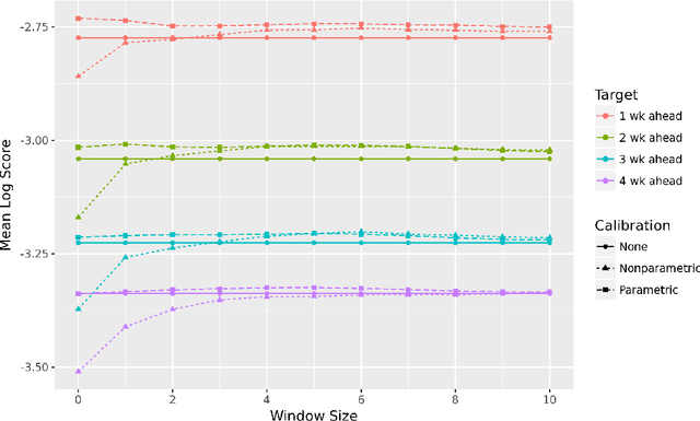Figure 3 for Recalibrating probabilistic forecasts of epidemics