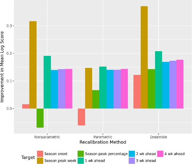 Figure 4 for Recalibrating probabilistic forecasts of epidemics