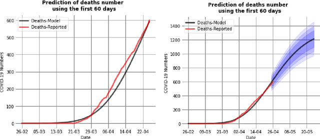 Figure 2 for A regime switching on Covid19 analysis and prediction in Romania