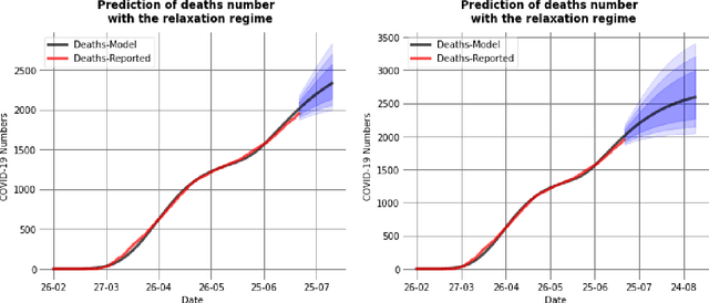Figure 3 for A regime switching on Covid19 analysis and prediction in Romania