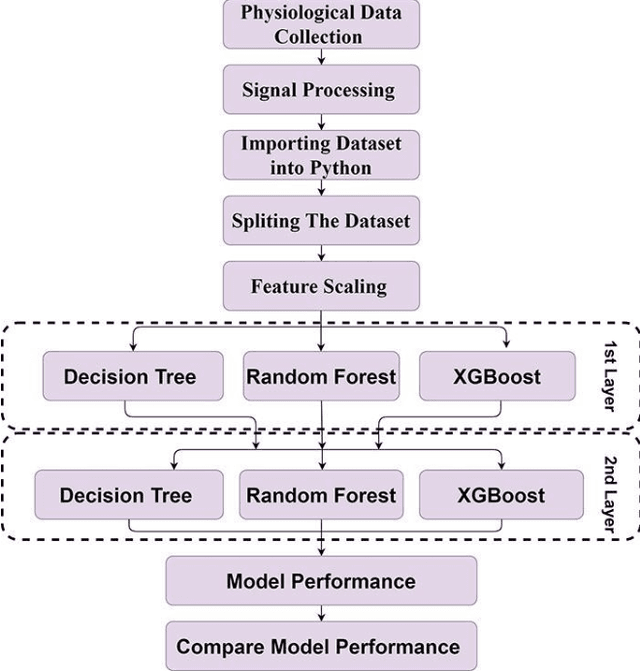 Figure 1 for Identification of the Resting Position Based on EGG, ECG, Respiration Rate and SpO2 Using Stacked Ensemble Learning