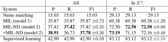 Figure 4 for Distant Learning for Entity Linking with Automatic Noise Detection
