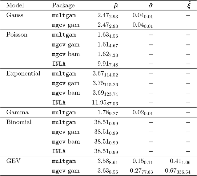 Figure 2 for Fast Automatic Smoothing for Generalized Additive Models