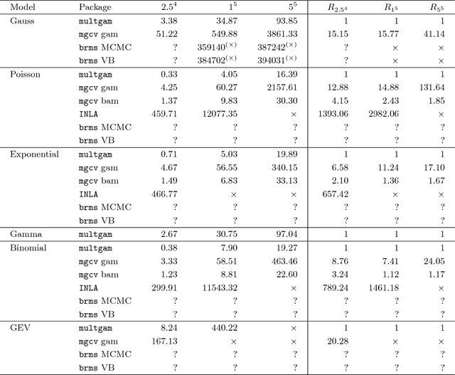 Figure 3 for Fast Automatic Smoothing for Generalized Additive Models