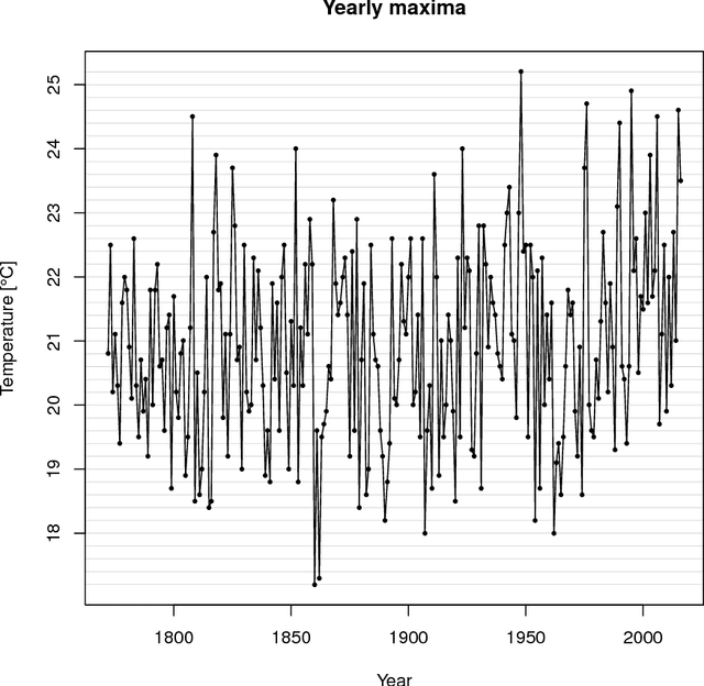Figure 4 for Fast Automatic Smoothing for Generalized Additive Models