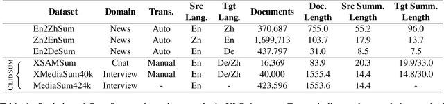 Figure 2 for ClidSum: A Benchmark Dataset for Cross-Lingual Dialogue Summarization