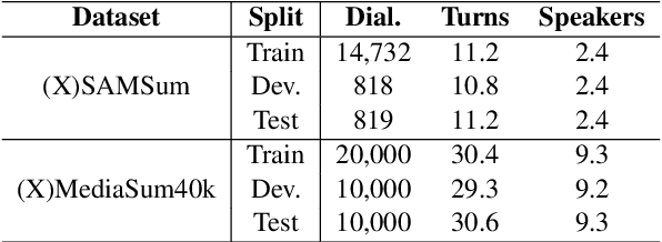 Figure 3 for ClidSum: A Benchmark Dataset for Cross-Lingual Dialogue Summarization