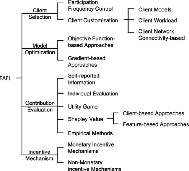 Figure 1 for A Survey of Fairness-Aware Federated Learning