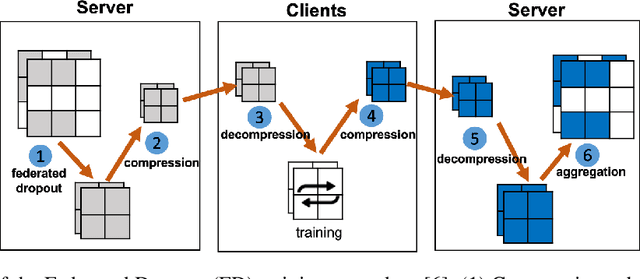 Figure 2 for A Survey of Fairness-Aware Federated Learning