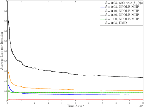 Figure 4 for Nonparametric Hawkes Processes: Online Estimation and Generalization Bounds