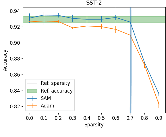 Figure 1 for Train Flat, Then Compress: Sharpness-Aware Minimization Learns More Compressible Models
