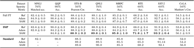 Figure 2 for Train Flat, Then Compress: Sharpness-Aware Minimization Learns More Compressible Models
