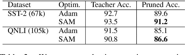 Figure 4 for Train Flat, Then Compress: Sharpness-Aware Minimization Learns More Compressible Models