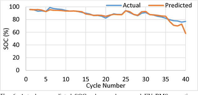Figure 4 for A Study of EV BMS Cyber Security Based on Neural Network SOC Prediction