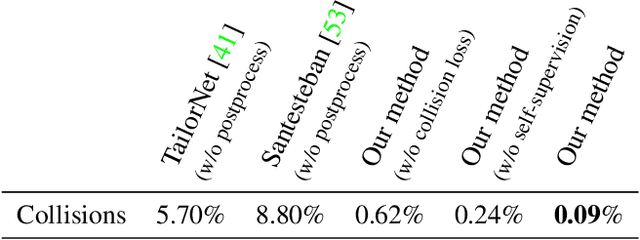 Figure 1 for Self-Supervised Collision Handling via Generative 3D Garment Models for Virtual Try-On