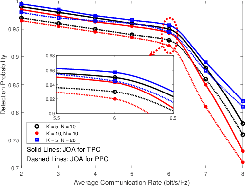 Figure 4 for Toward Multiple Integrated Sensing and Communication Base Station Systems: Collaborative Precoding Design with Power Constraint