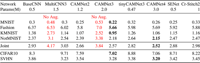Figure 4 for Context-Aware Multipath Networks